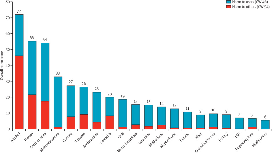 Tabelle zum Vergleich der Substanzen Cannabis, Psychedelika, Alkohol und harte Drogen