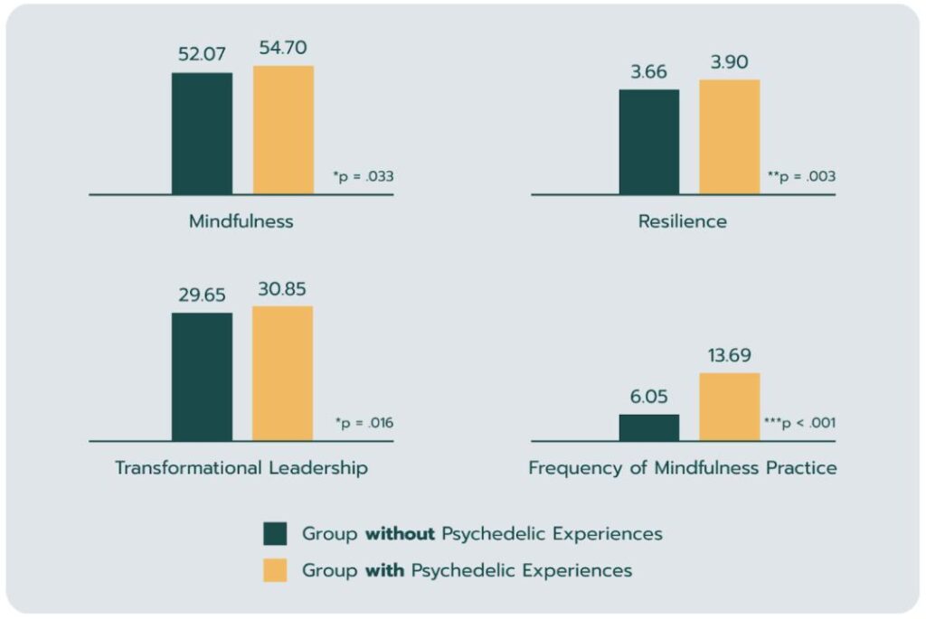 Psychedelics Leadership