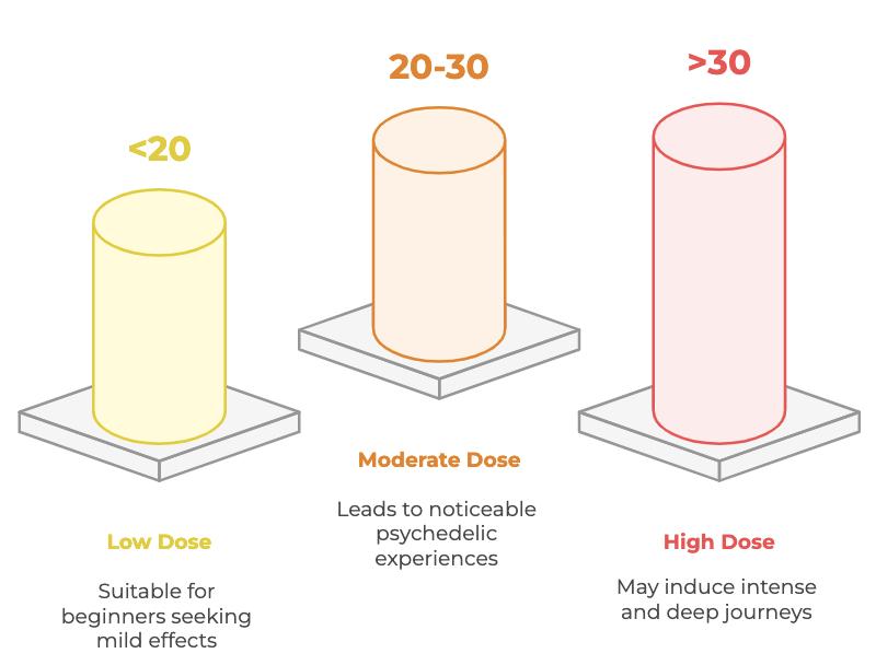 Dosering av Guidelines for Magic Truffles 