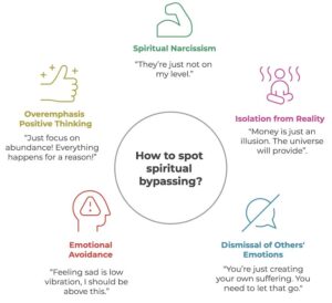 Infographic displaying common signs of spiritual bypassing behaviors.