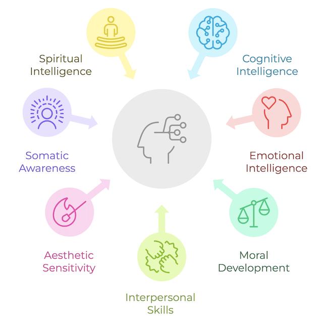 nfographic listing and explaining multiple lines of human development.