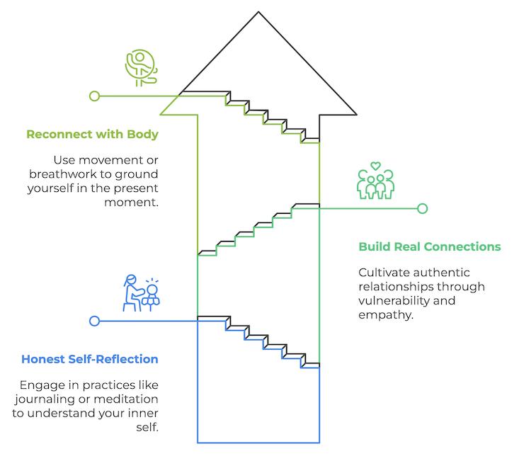 Infographic offering steps to overcome spiritual bypassing.
