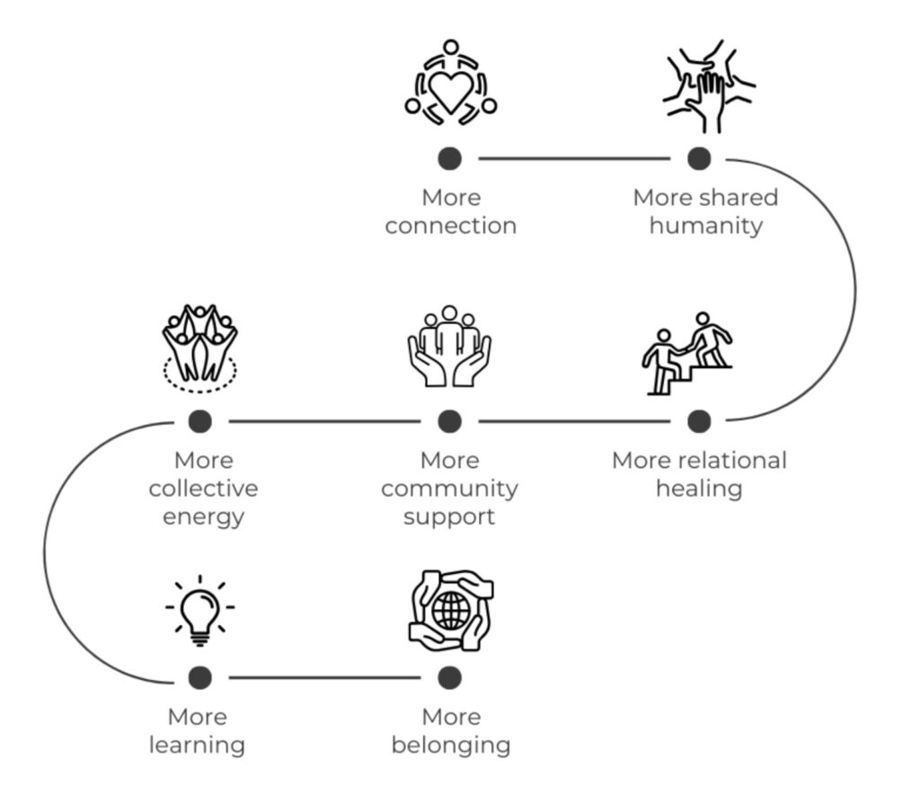The Benefits of a Group Psilocybin Retreat Experience